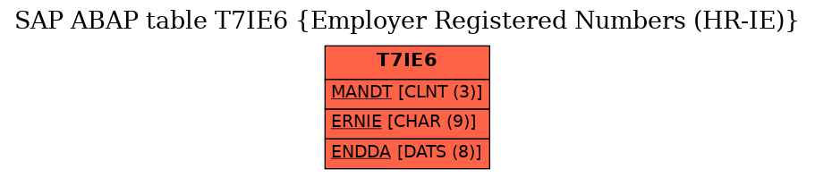 E-R Diagram for table T7IE6 (Employer Registered Numbers (HR-IE))