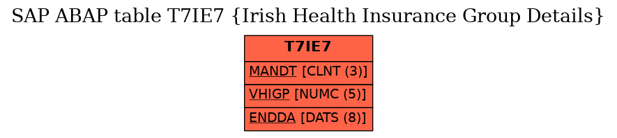 E-R Diagram for table T7IE7 (Irish Health Insurance Group Details)