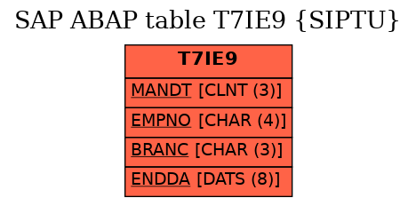 E-R Diagram for table T7IE9 (SIPTU)