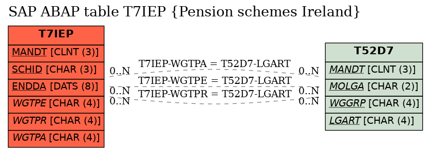 E-R Diagram for table T7IEP (Pension schemes Ireland)