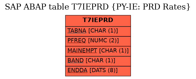 E-R Diagram for table T7IEPRD (PY-IE: PRD Rates)