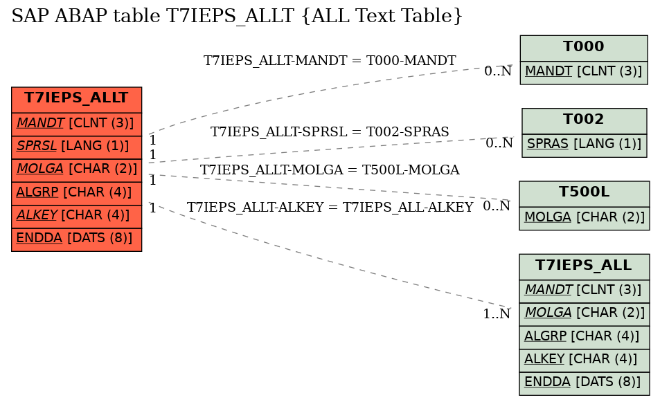 E-R Diagram for table T7IEPS_ALLT (ALL Text Table)