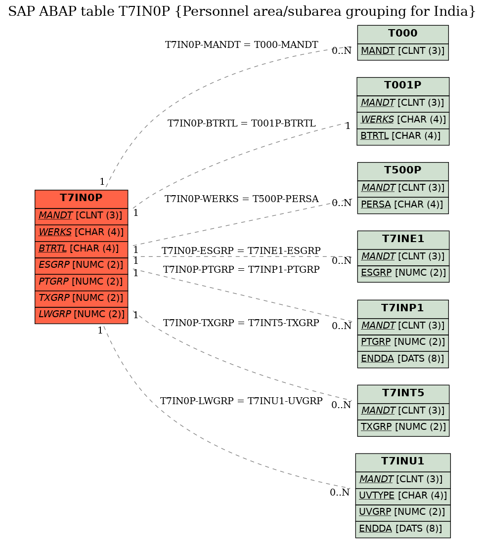 E-R Diagram for table T7IN0P (Personnel area/subarea grouping for India)