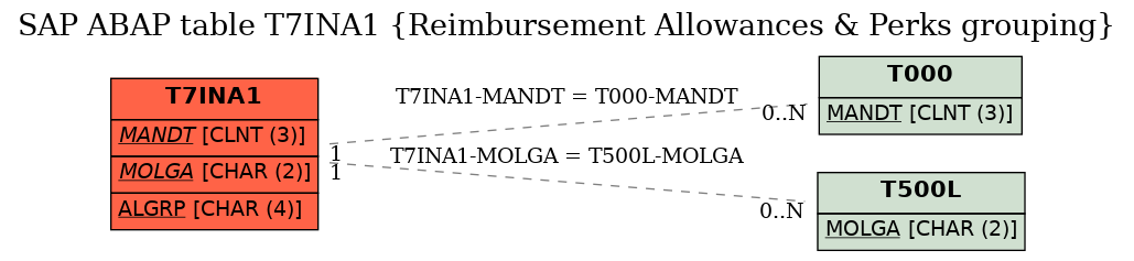 E-R Diagram for table T7INA1 (Reimbursement Allowances & Perks grouping)