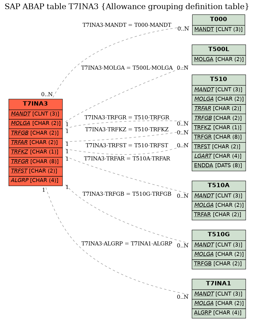 E-R Diagram for table T7INA3 (Allowance grouping definition table)