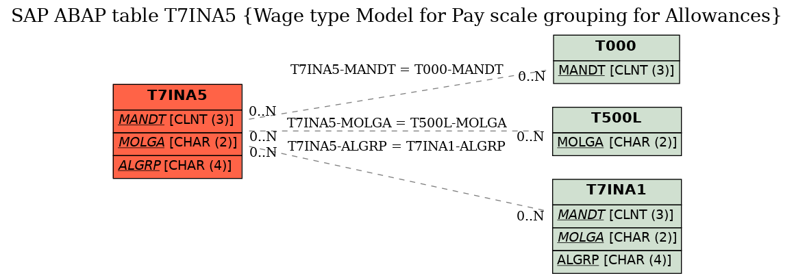 E-R Diagram for table T7INA5 (Wage type Model for Pay scale grouping for Allowances)