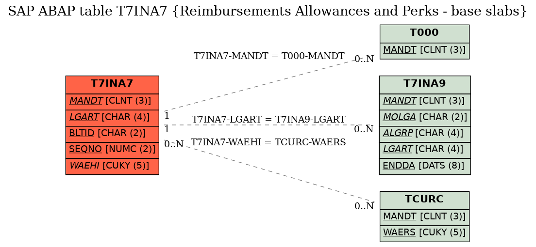 E-R Diagram for table T7INA7 (Reimbursements Allowances and Perks - base slabs)