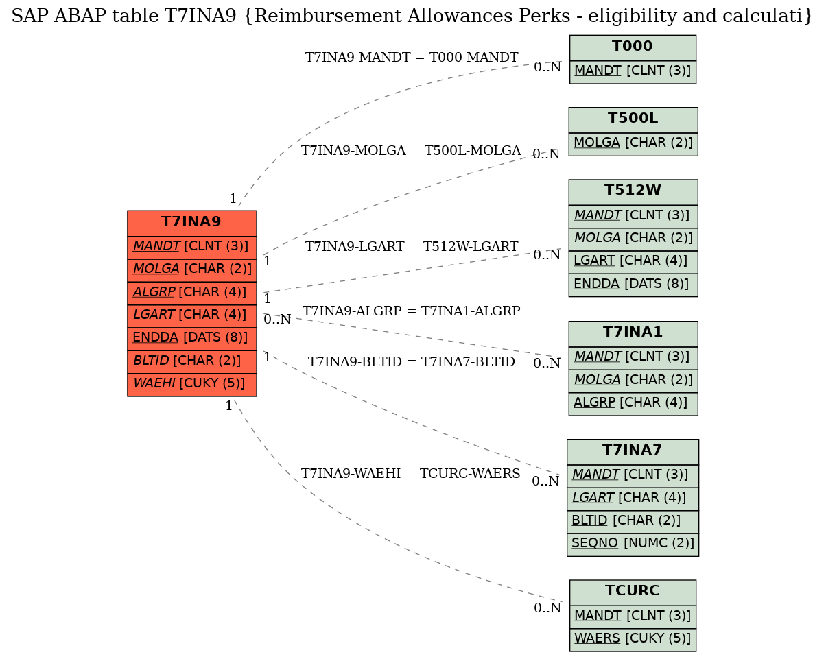 E-R Diagram for table T7INA9 (Reimbursement Allowances Perks - eligibility and calculati)