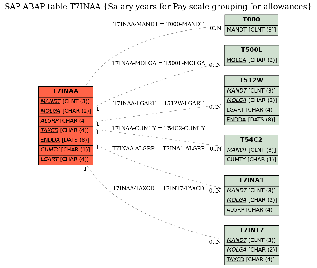 E-R Diagram for table T7INAA (Salary years for Pay scale grouping for allowances)