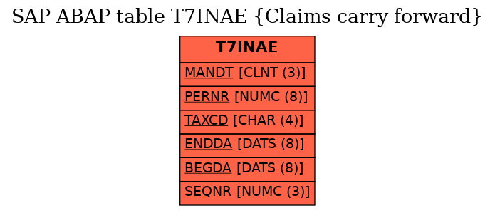 E-R Diagram for table T7INAE (Claims carry forward)