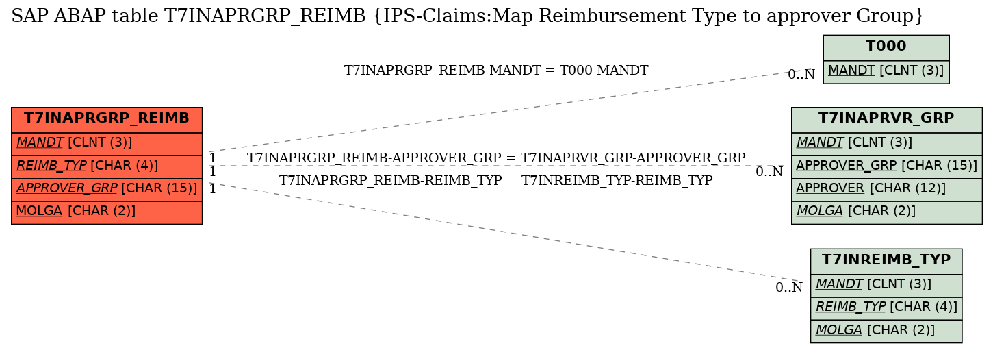 E-R Diagram for table T7INAPRGRP_REIMB (IPS-Claims:Map Reimbursement Type to approver Group)