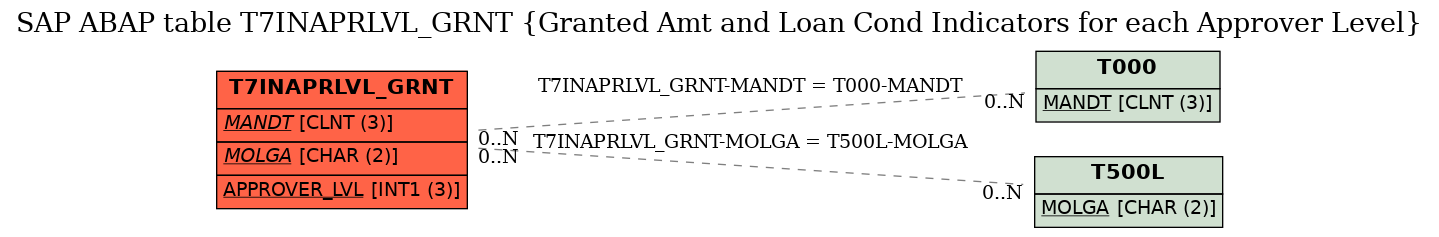 E-R Diagram for table T7INAPRLVL_GRNT (Granted Amt and Loan Cond Indicators for each Approver Level)