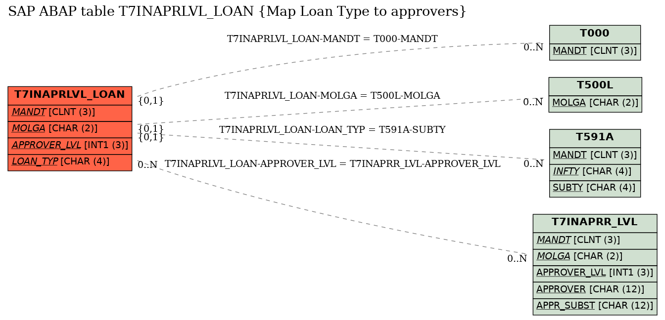 E-R Diagram for table T7INAPRLVL_LOAN (Map Loan Type to approvers)