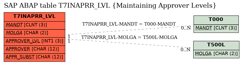 E-R Diagram for table T7INAPRR_LVL (Maintaining Approver Levels)