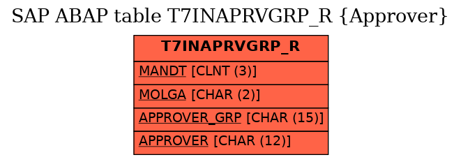 E-R Diagram for table T7INAPRVGRP_R (Approver)