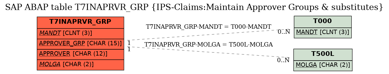 E-R Diagram for table T7INAPRVR_GRP (IPS-Claims:Maintain Approver Groups & substitutes)