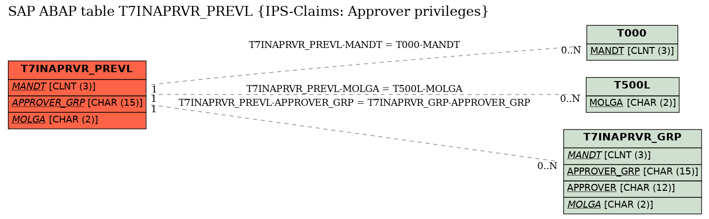 E-R Diagram for table T7INAPRVR_PREVL (IPS-Claims: Approver privileges)