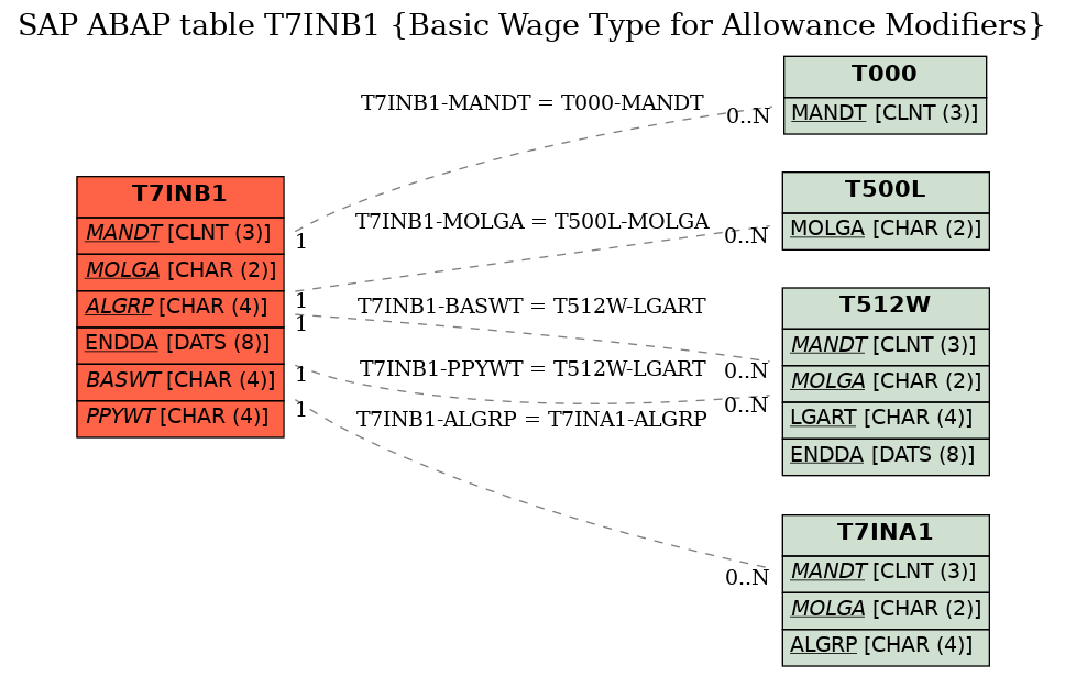 E-R Diagram for table T7INB1 (Basic Wage Type for Allowance Modifiers)