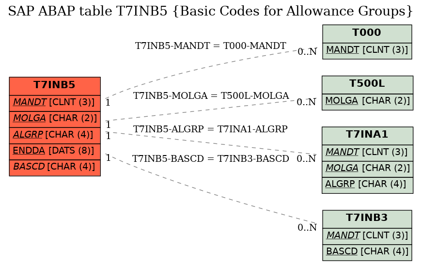 E-R Diagram for table T7INB5 (Basic Codes for Allowance Groups)