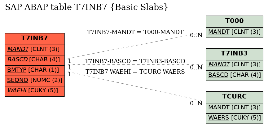 E-R Diagram for table T7INB7 (Basic Slabs)