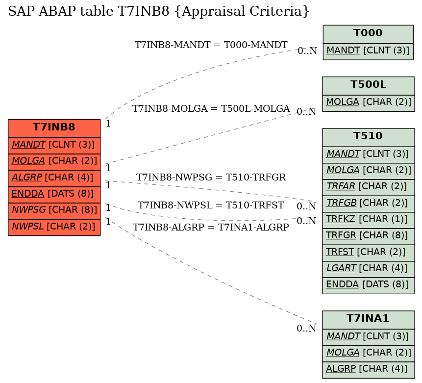 E-R Diagram for table T7INB8 (Appraisal Criteria)