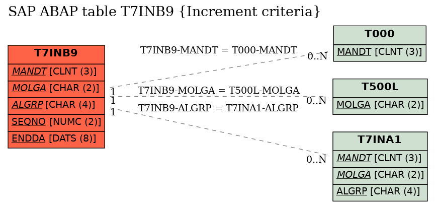 E-R Diagram for table T7INB9 (Increment criteria)