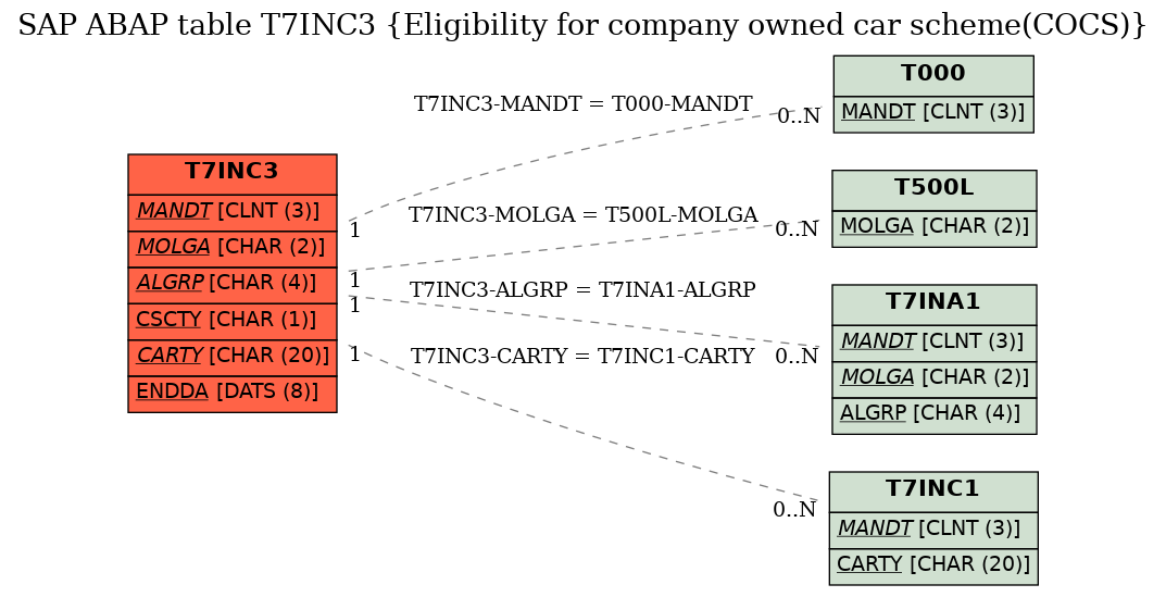 E-R Diagram for table T7INC3 (Eligibility for company owned car scheme(COCS))