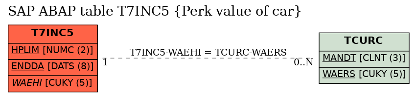 E-R Diagram for table T7INC5 (Perk value of car)