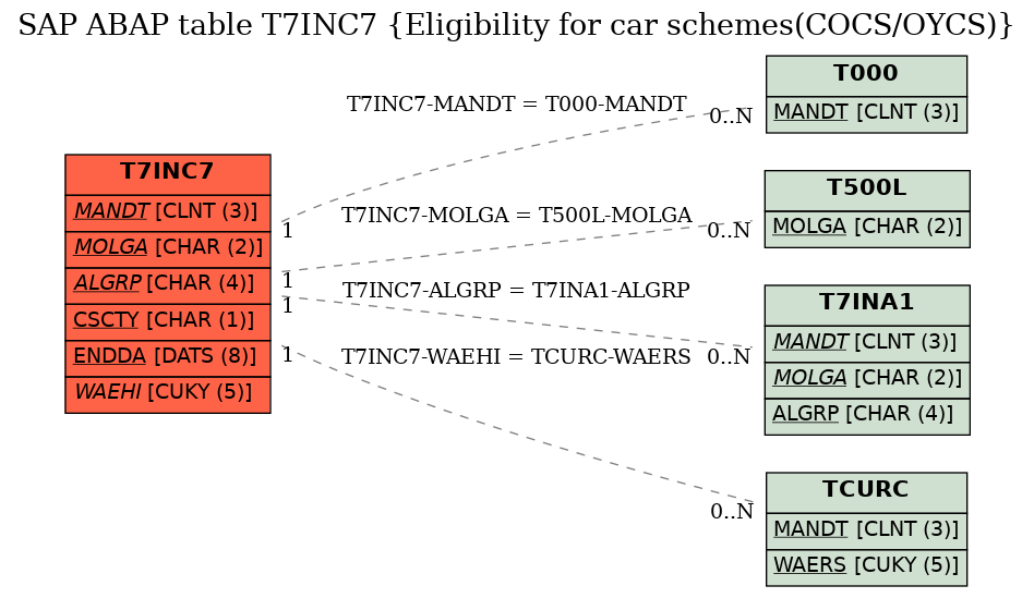 E-R Diagram for table T7INC7 (Eligibility for car schemes(COCS/OYCS))