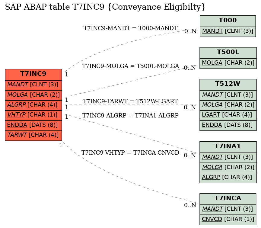 E-R Diagram for table T7INC9 (Conveyance Eligibilty)