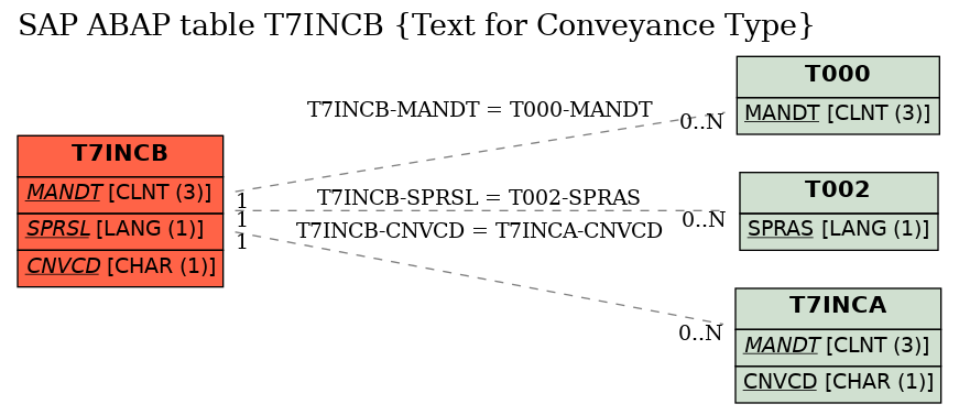 E-R Diagram for table T7INCB (Text for Conveyance Type)