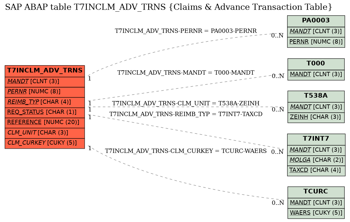 E-R Diagram for table T7INCLM_ADV_TRNS (Claims & Advance Transaction Table)