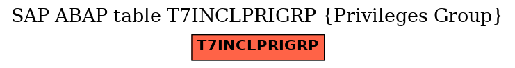 E-R Diagram for table T7INCLPRIGRP (Privileges Group)