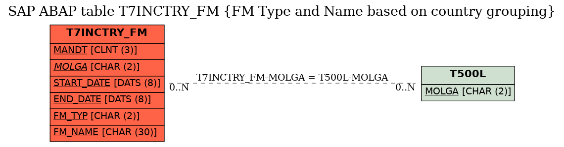 E-R Diagram for table T7INCTRY_FM (FM Type and Name based on country grouping)