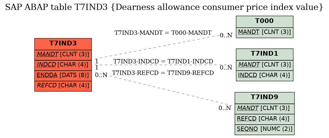 E-R Diagram for table T7IND3 (Dearness allowance consumer price index value)