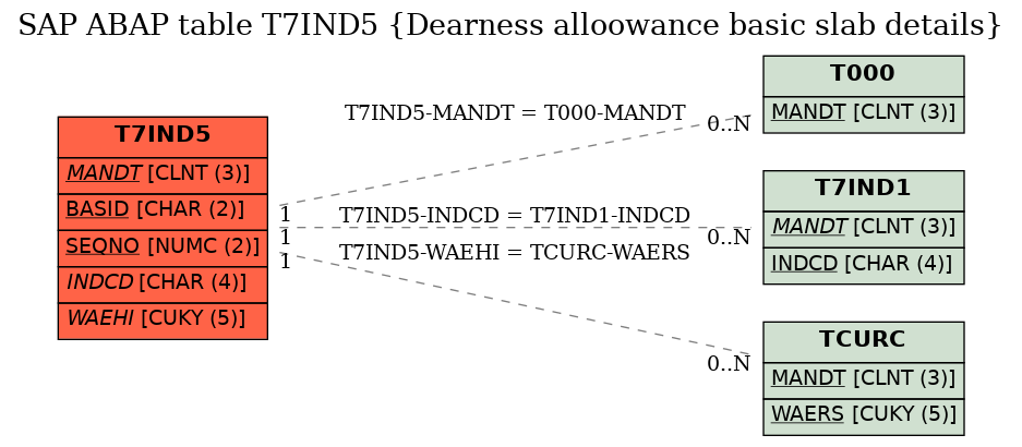 E-R Diagram for table T7IND5 (Dearness alloowance basic slab details)