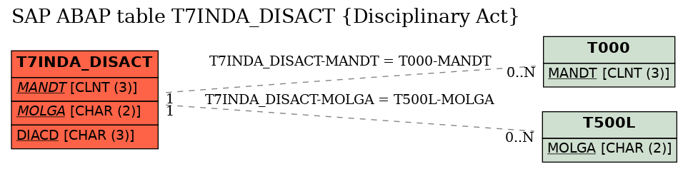 E-R Diagram for table T7INDA_DISACT (Disciplinary Act)