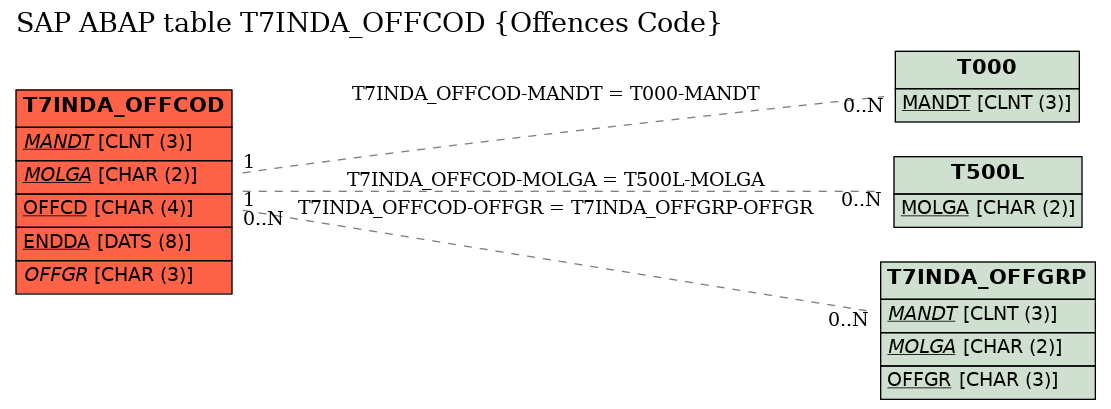 E-R Diagram for table T7INDA_OFFCOD (Offences Code)