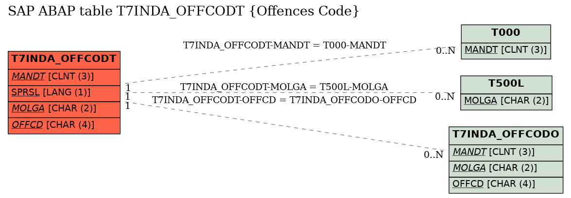 E-R Diagram for table T7INDA_OFFCODT (Offences Code)