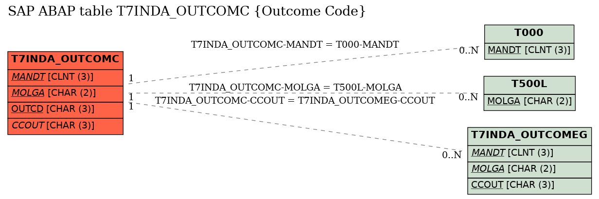 E-R Diagram for table T7INDA_OUTCOMC (Outcome Code)