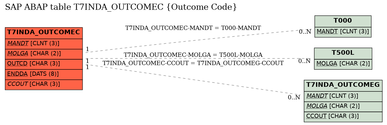 E-R Diagram for table T7INDA_OUTCOMEC (Outcome Code)