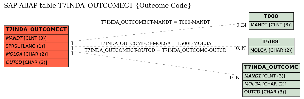 E-R Diagram for table T7INDA_OUTCOMECT (Outcome Code)