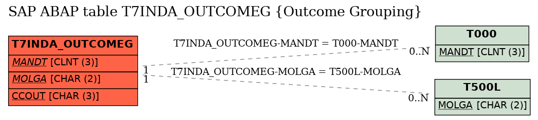 E-R Diagram for table T7INDA_OUTCOMEG (Outcome Grouping)