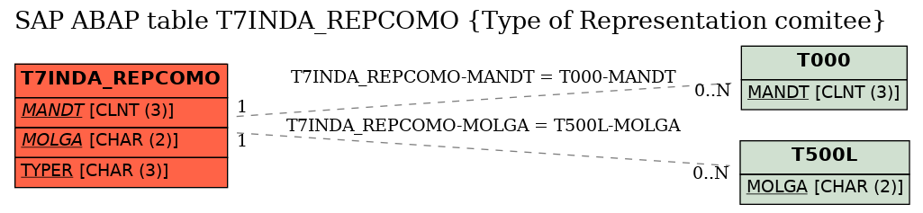 E-R Diagram for table T7INDA_REPCOMO (Type of Representation comitee)