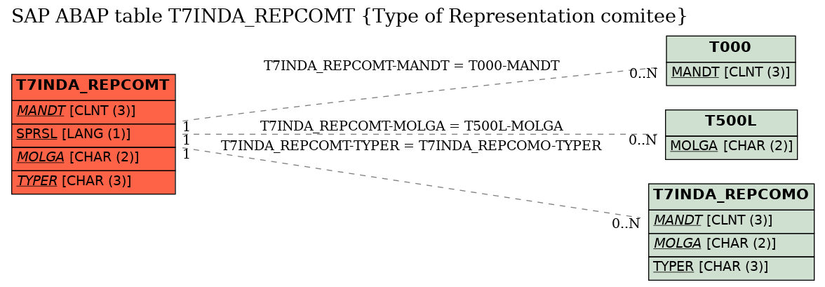 E-R Diagram for table T7INDA_REPCOMT (Type of Representation comitee)