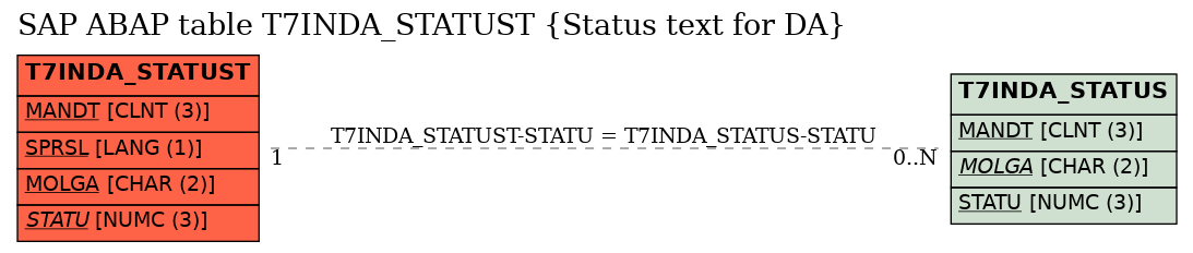 E-R Diagram for table T7INDA_STATUST (Status text for DA)