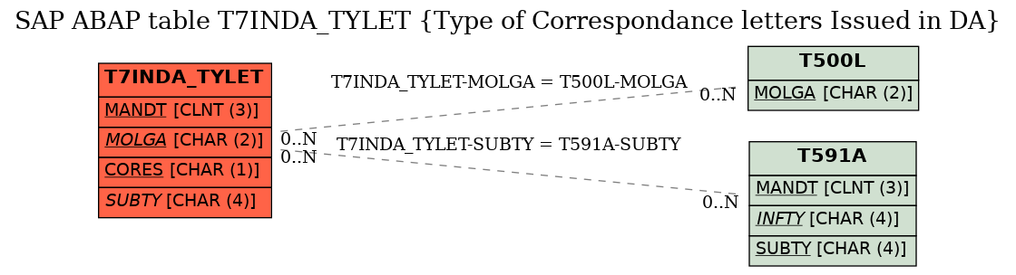 E-R Diagram for table T7INDA_TYLET (Type of Correspondance letters Issued in DA)