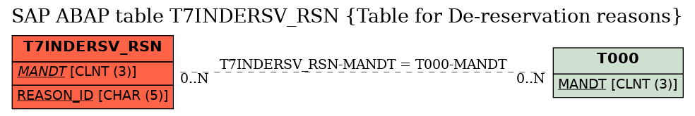 E-R Diagram for table T7INDERSV_RSN (Table for De-reservation reasons)