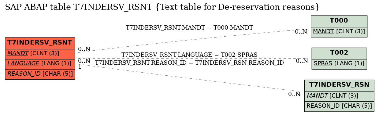 E-R Diagram for table T7INDERSV_RSNT (Text table for De-reservation reasons)