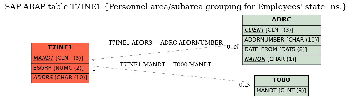 E-R Diagram for table T7INE1 (Personnel area/subarea grouping for Employees' state Ins.)